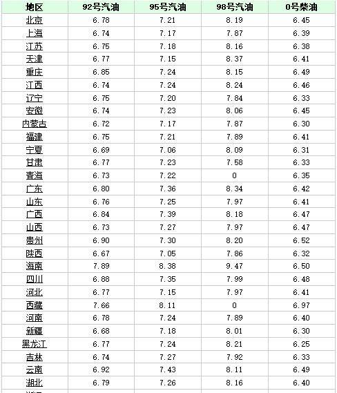 调价后92号汽油价格变动分析