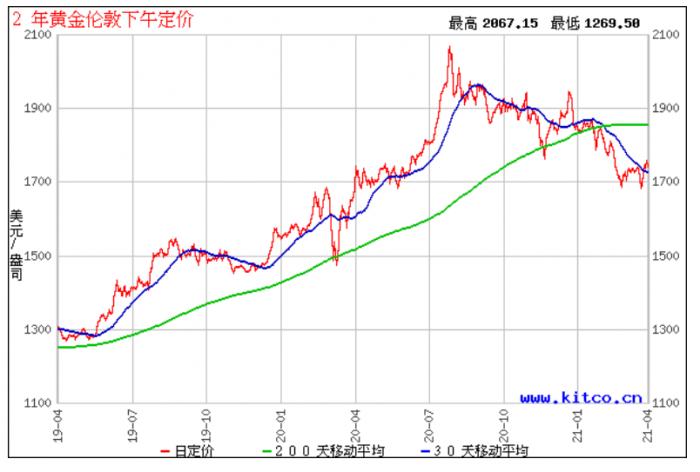 20XX至XXXX年金价走势深度解析