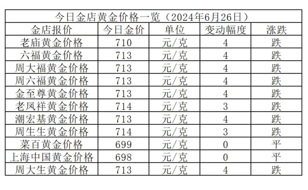 周六福金店今日黄金价格走势分析