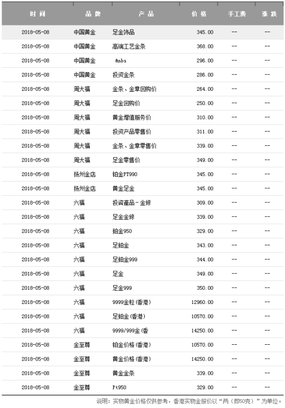 今日金价回收行情分析——95%纯度黄金一克价格揭秘