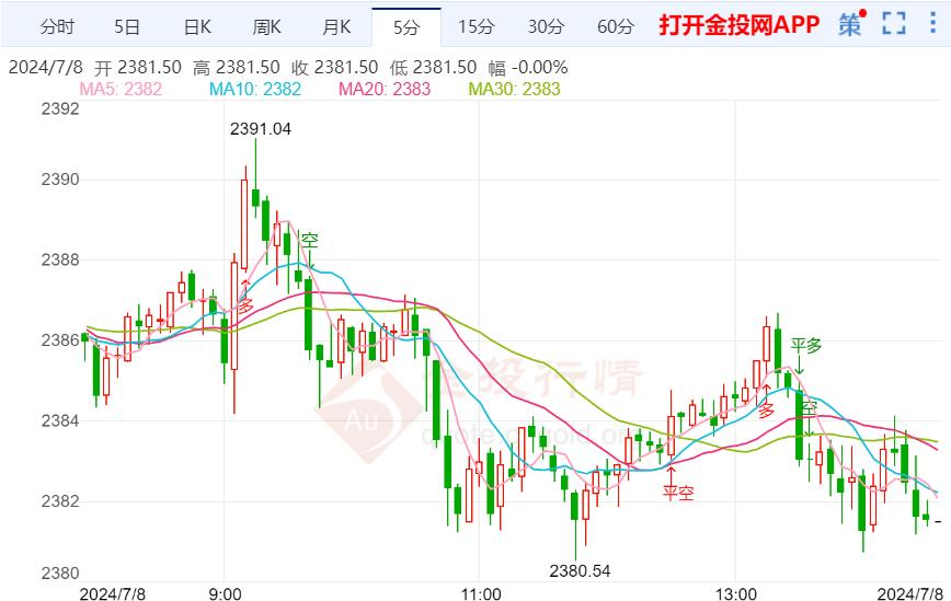 金价今日最新价格走势分析（203年）