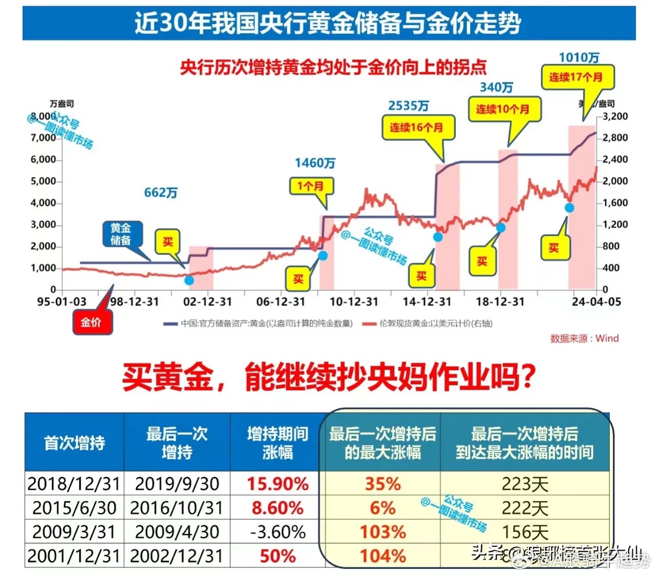 国际金价与黄金投资，如何把握买金的最佳时机
