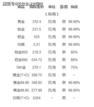 5G黄金回收价格解析，一克价值几何？一文带你了解市场行情！