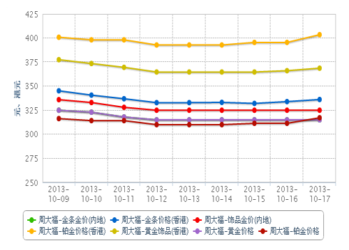 今日黄金价格走势及周大福金饰市场分析