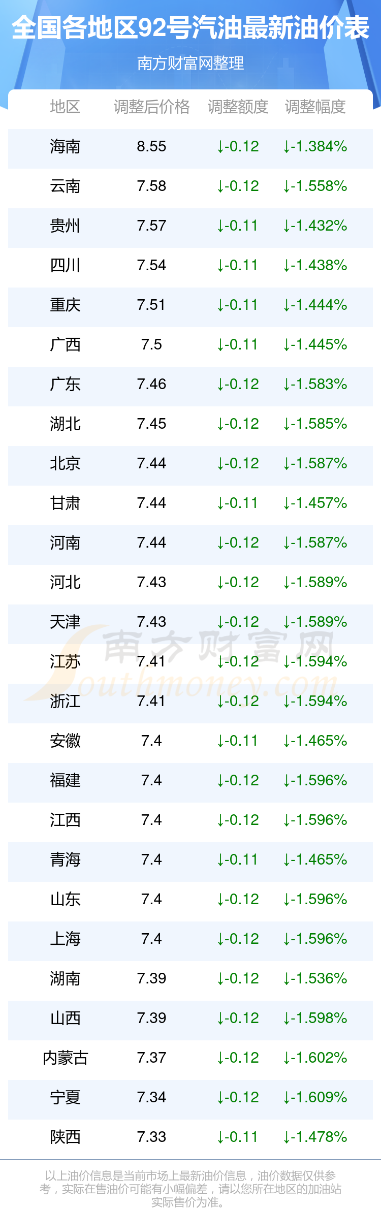 今日油价动态，92号汽油价格一览