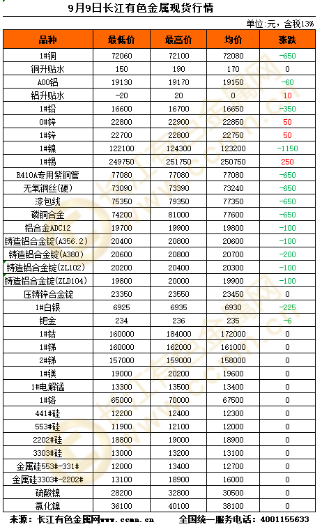 上海长江有色金属网今日现货价格分析