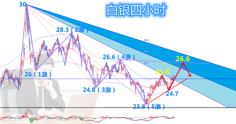 黄金白银价格走势分析