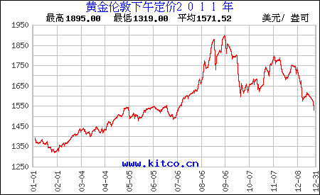 香港黄金价格走势分析——20年后的每克金价展望