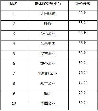 交易贵金属平台排名及市场分析