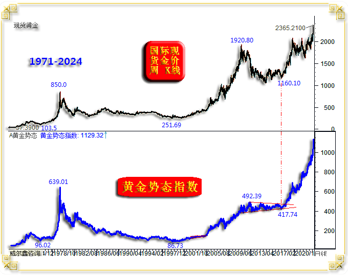 2013年黄金市场回顾与历史金价分析