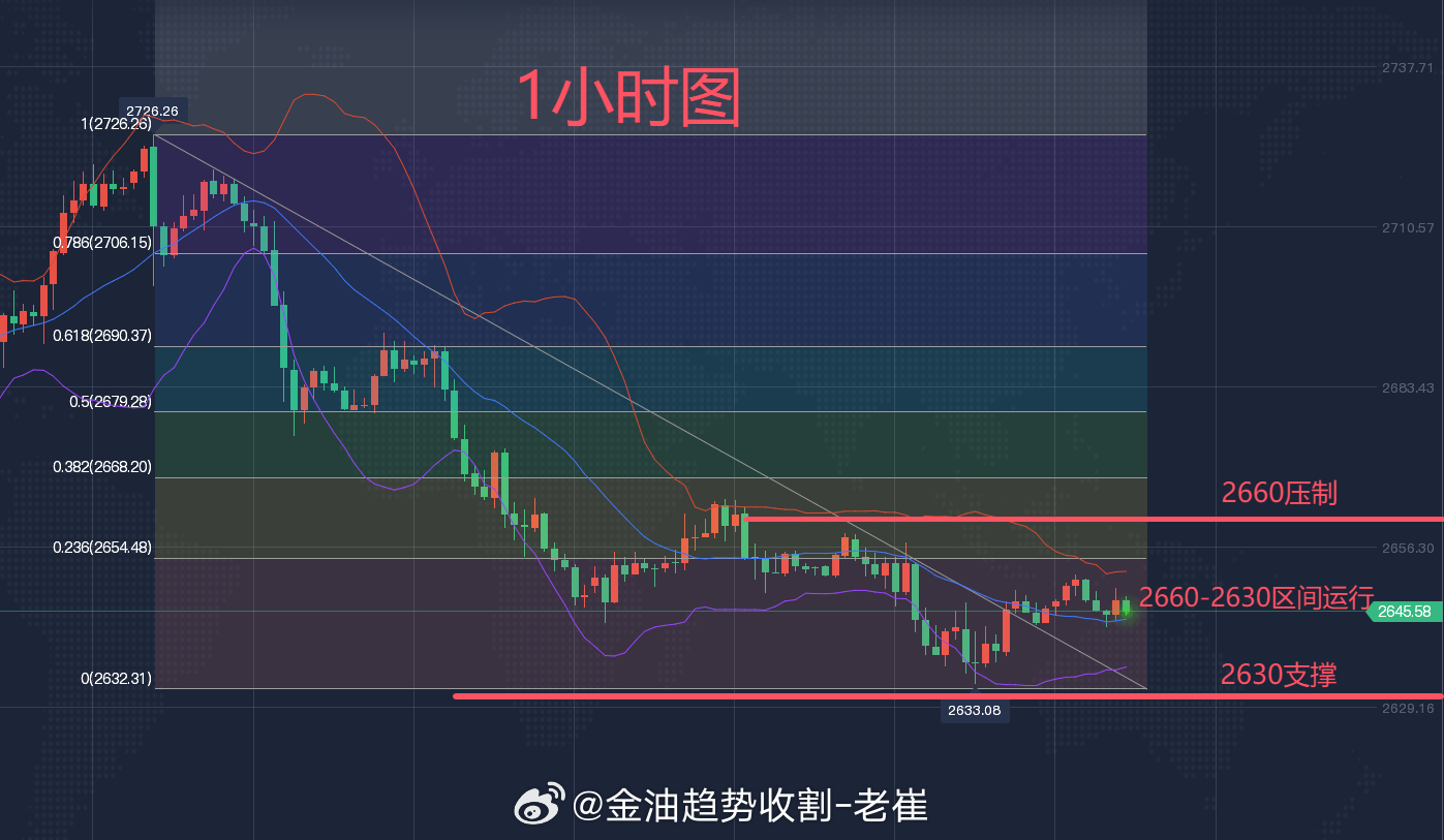 黄金走势近期分析