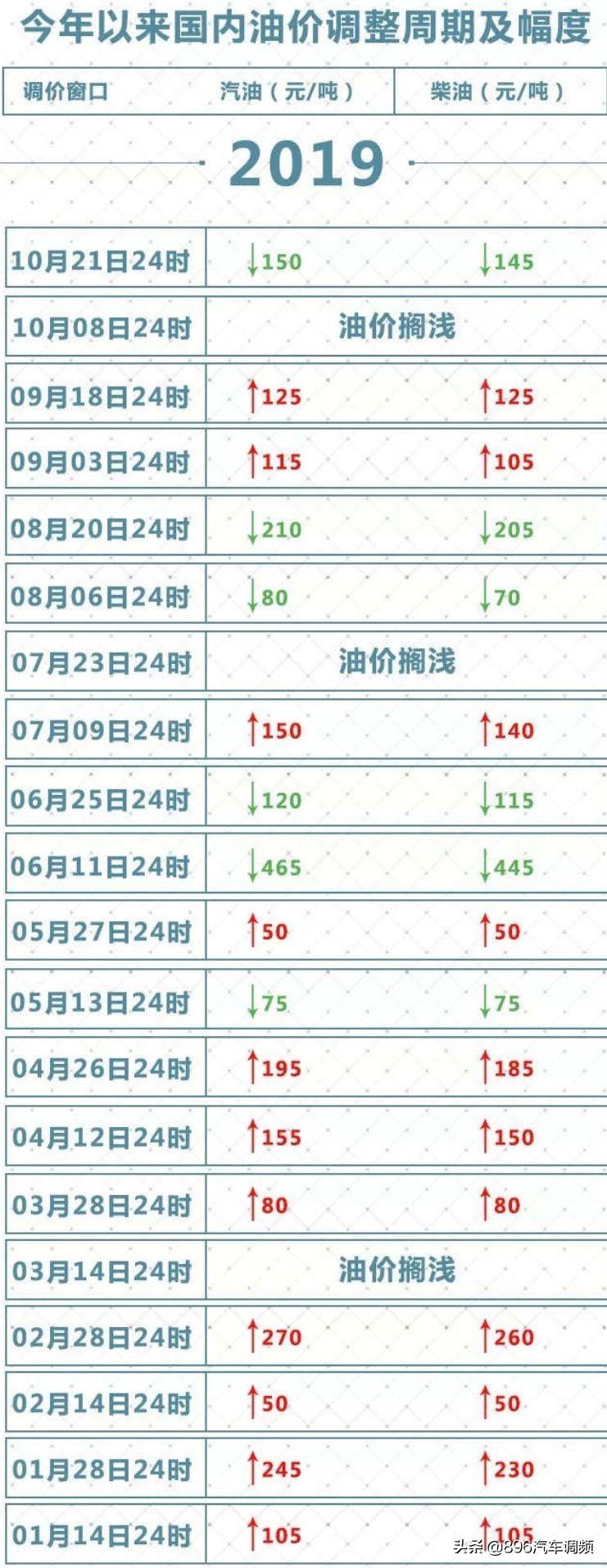 20年油价调整最新消息及市场分析解读