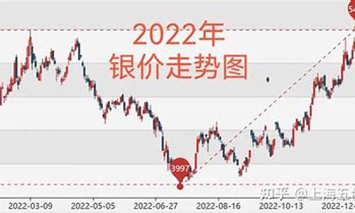 90%纯银价格走势及市场分析