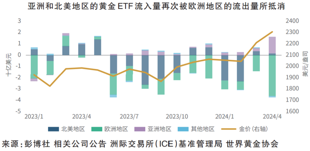 黄金价格动态分析