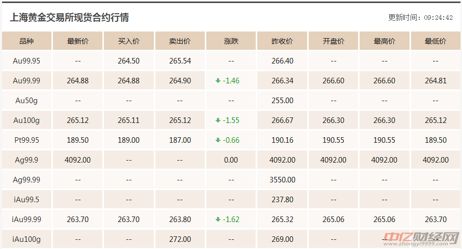 黄金价格解析——当前金价一克多少钱？