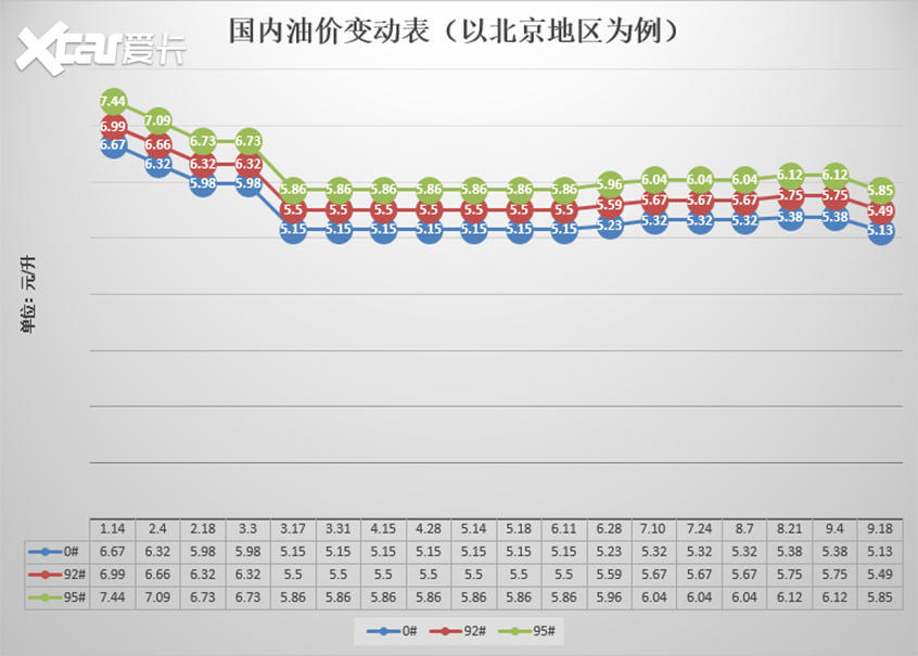 国内油价最新动态分析