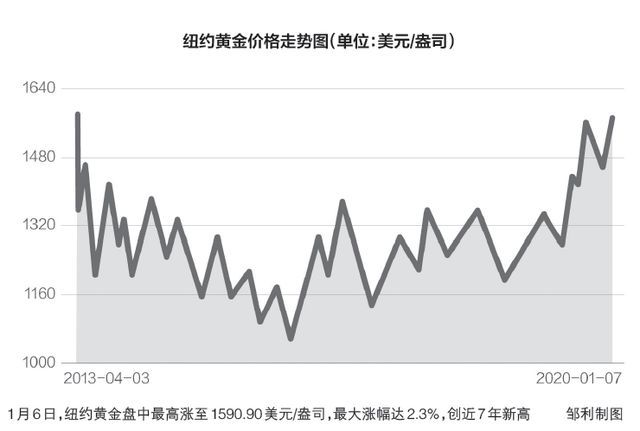 2013年黄金价格走势分析