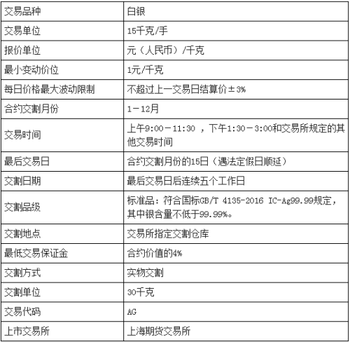 一手白银期货投资需要多少钱？