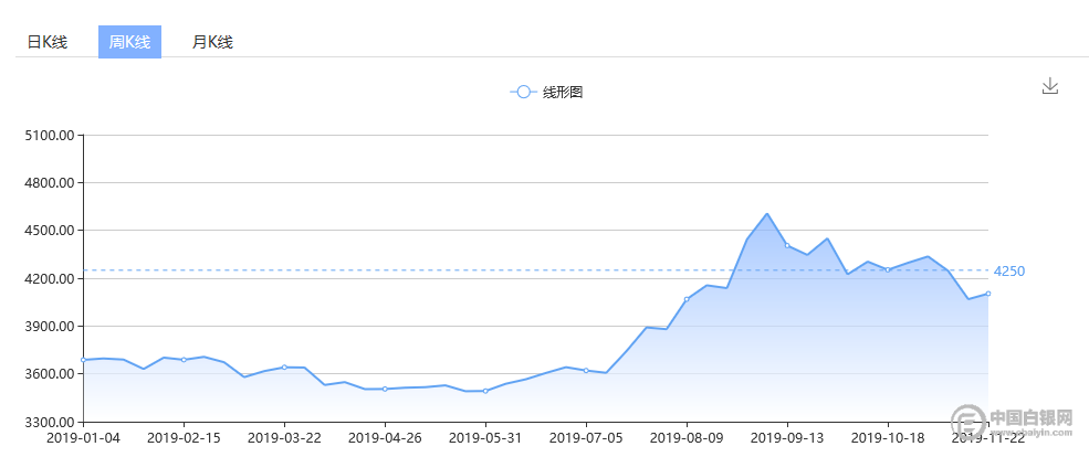 2019年至今，银价波动与市场分析——以九二五纯度白银价格为例的深度解读