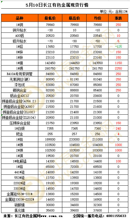 长江有色金属现货报价分析