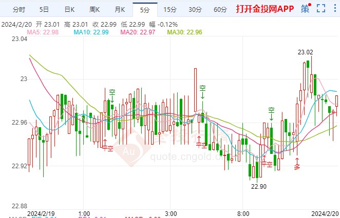 今日白银价格走势分析