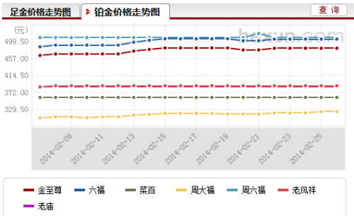今日PT950铂金价格走势分析