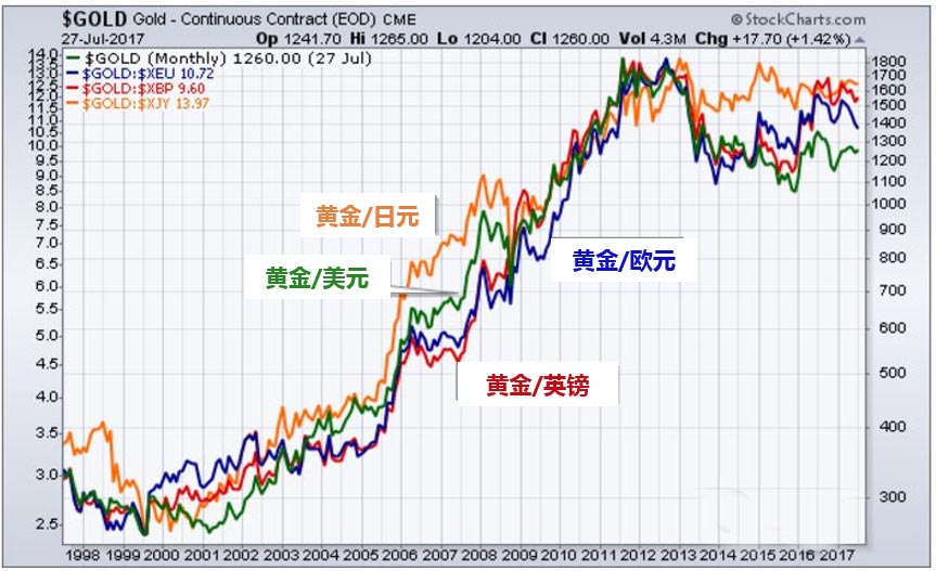 今日黄金价格走势预测分析