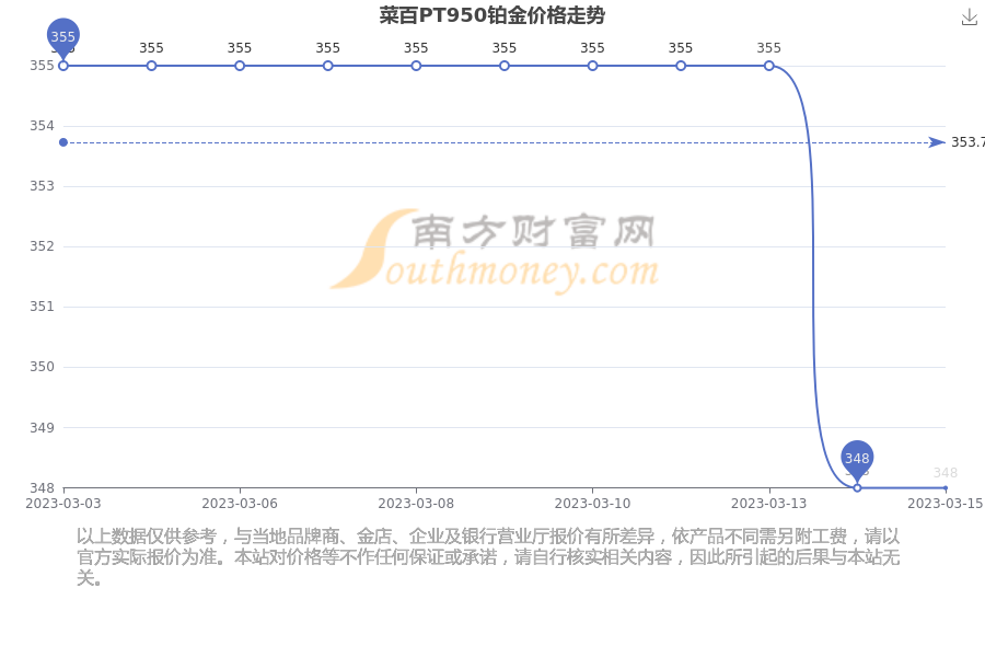 今日金价观察——pt950铂金价格走势分析