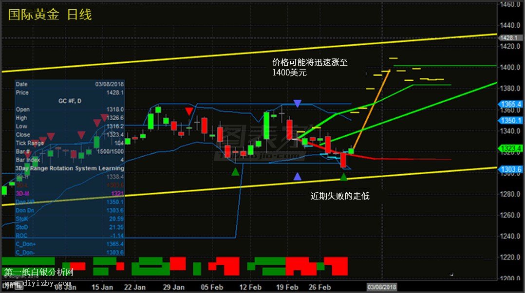 上海黄金走势图解析