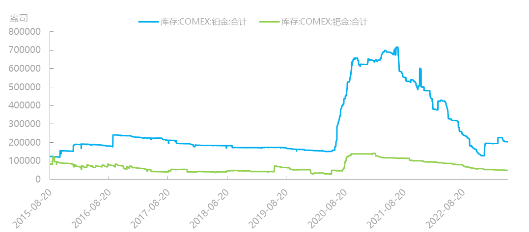 2023年95%铂金价格走势分析