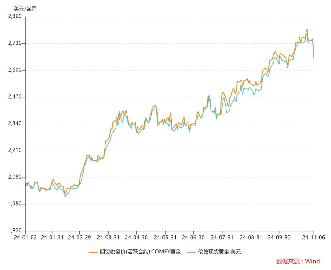 今日金价变化趋势