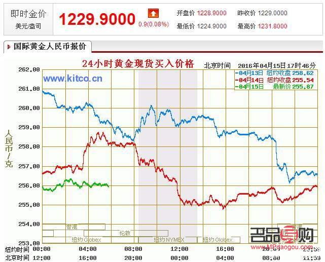 黄金回收市场行情