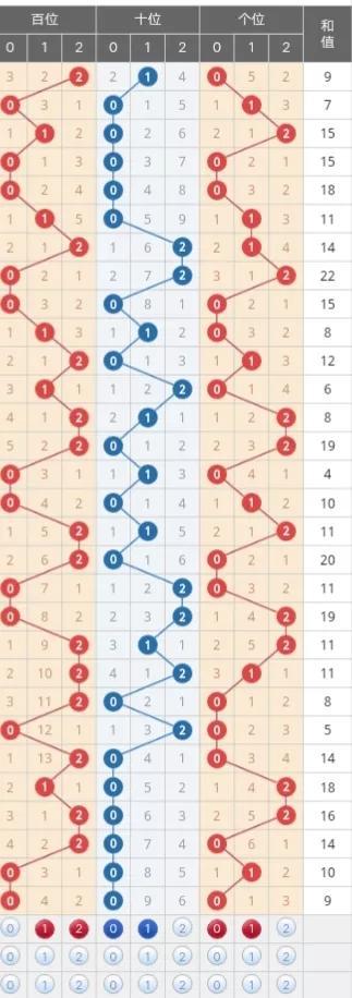 福彩3D走势图带连线分析（20年回顾）