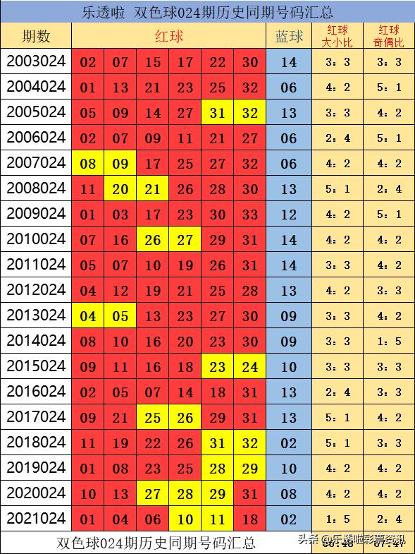 双色球2019年第7期开奖号码结果揭晓