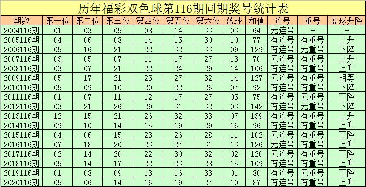 近期大乐透301期走势图分析