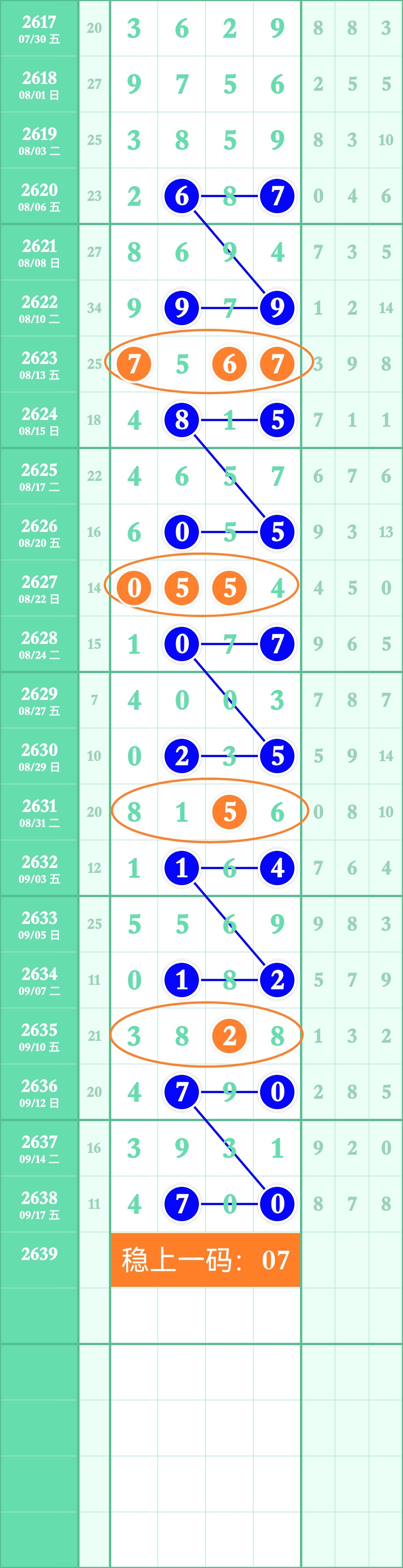 七星彩走势图最新预测分析