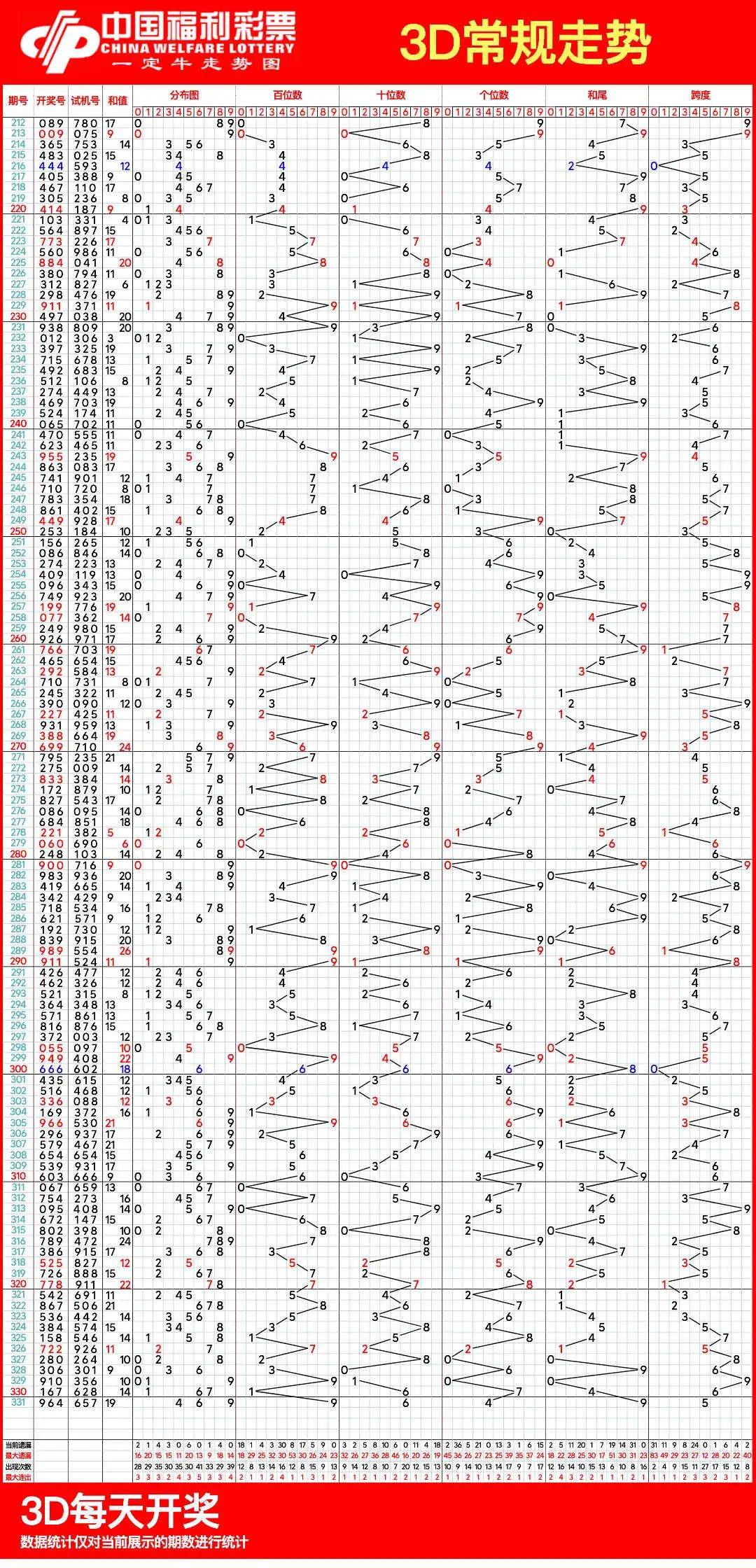深度解析2016年3D走势图带连线