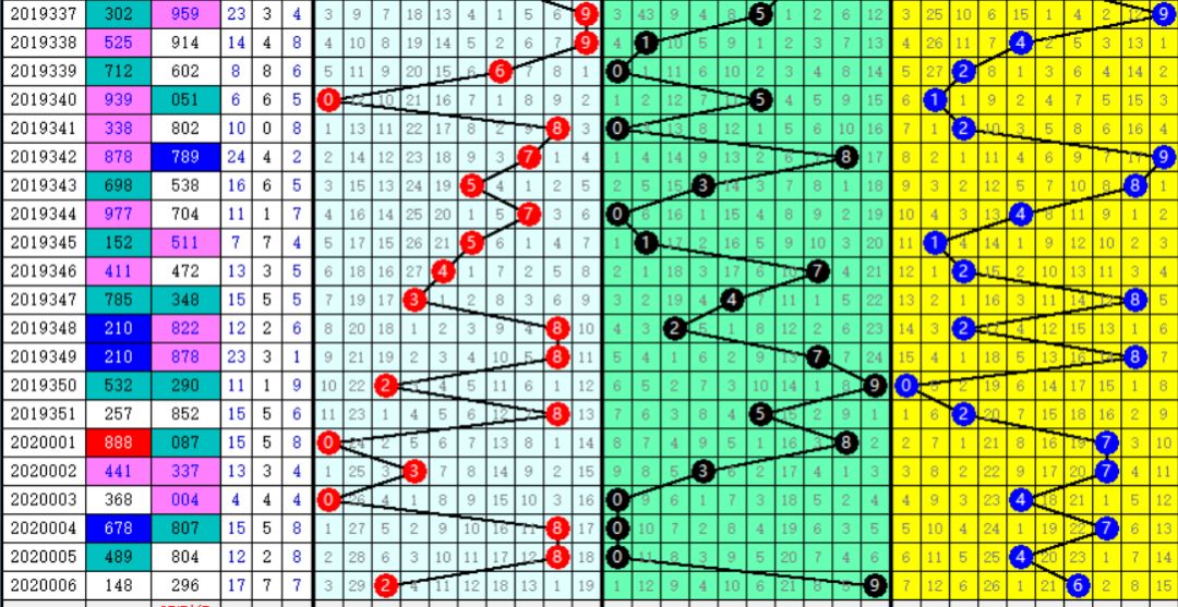 解析3D绕胆图彩之网开奖号规律