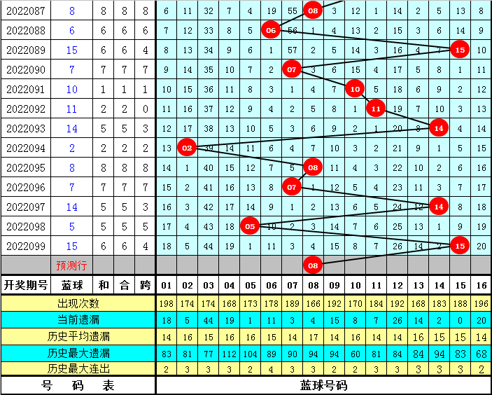 双色球走势图100期分析，连线彩经网助你掌握彩票奥秘