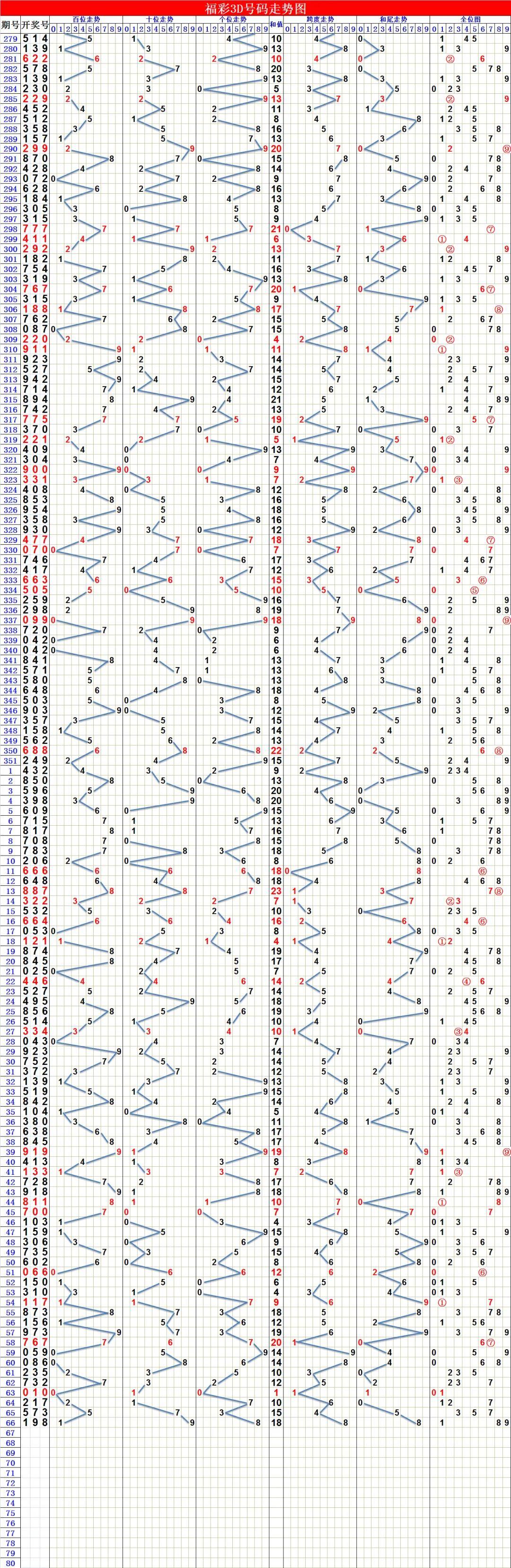 福彩3D五行走势图解析——南方双色网助你洞悉数字奥秘