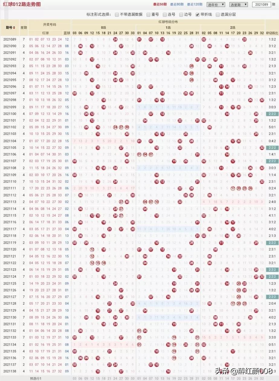 双色基本球走势与坐标连线分析