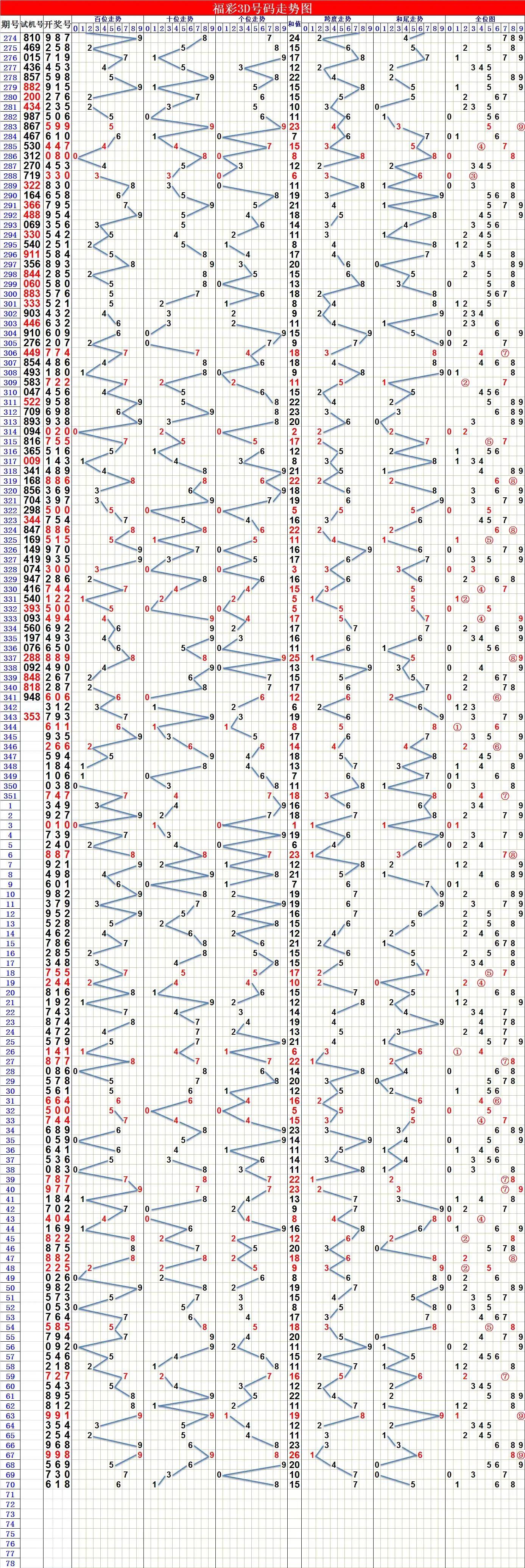 福彩3D综合版老版本走势图与新版变化解析