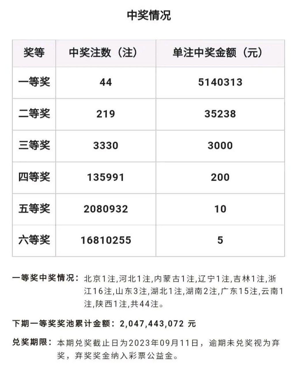 双色球第70期开奖结果揭晓