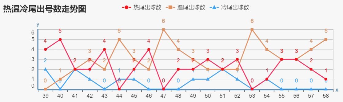双色球第059期精准预测