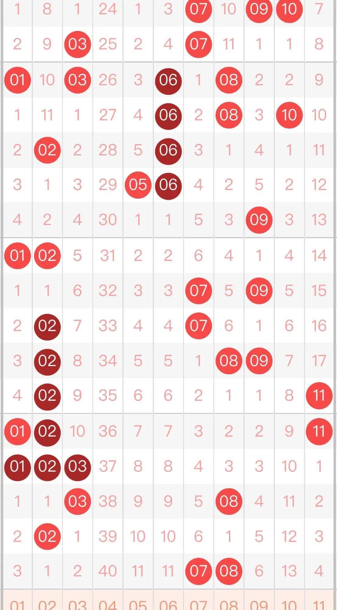 双色球投注策略——买16个蓝球的必中之道