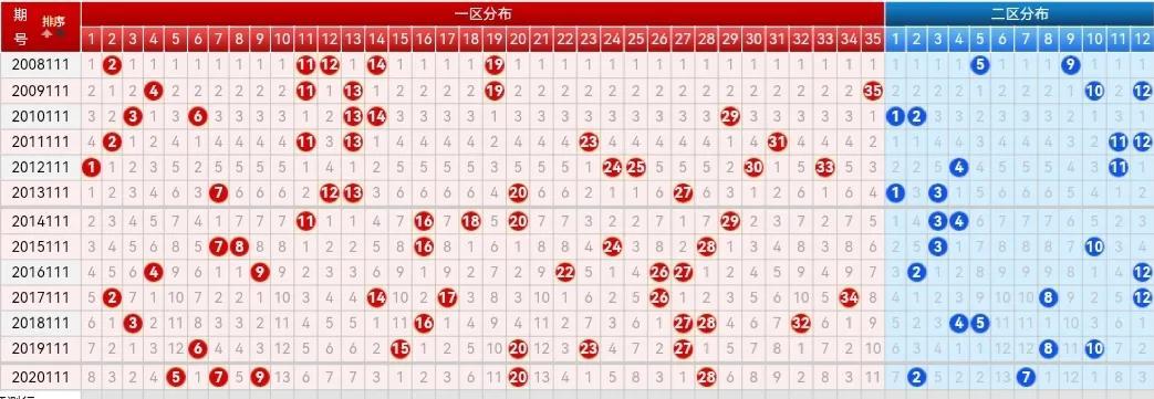 解析大乐透基本走势图——新浪爱彩首页3拖7的奥秘