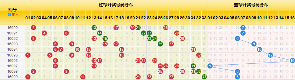 中彩双色球综合走势图旧版本解析