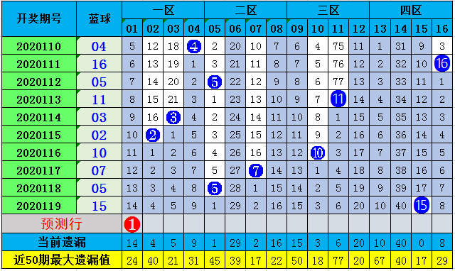 双色球203期预测分析——揭秘必出蓝号之谜
