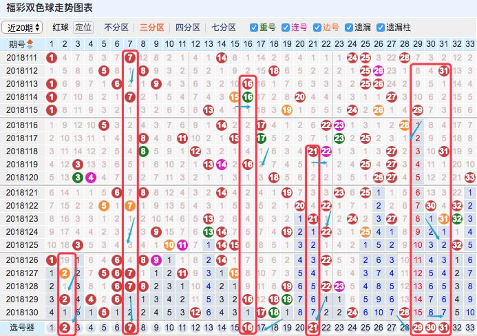 双色球红球的第六位尾数走势分析