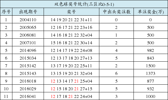 双色球一等奖重号现象揭秘